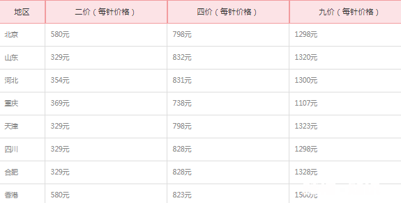 各地二价四价九价hpv价格一览表 hpv疫苗二价国产与进口有区别
