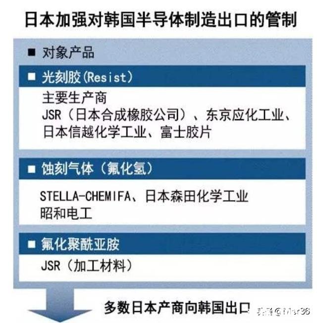 在贸易问题上，日对韩下狠手，难道就是为了把韩打服，让它不敢再在二战问题上叫板