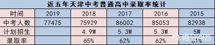 2019天津中考没考上高中怎么办，到技校学技术可行吗
