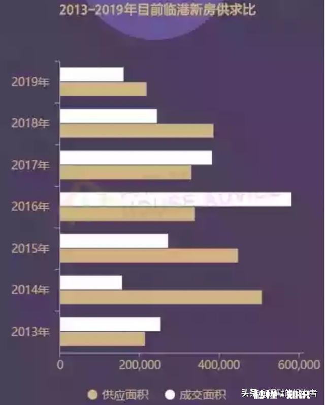 自贸区扩容，上海临港房产“限购”令放宽了，你认为房价会大幅上涨吗为什么呢