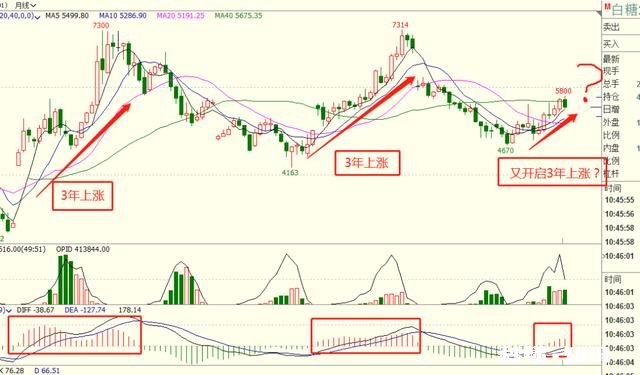 做期货怎么去发现趋势
