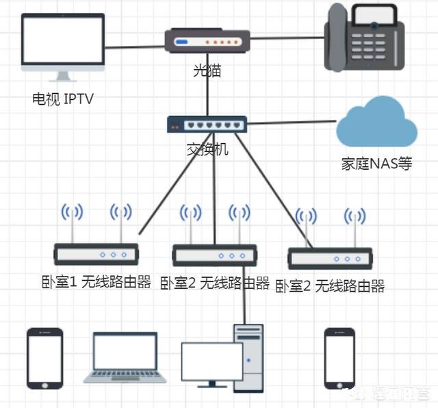 三个路由器该怎么连接
