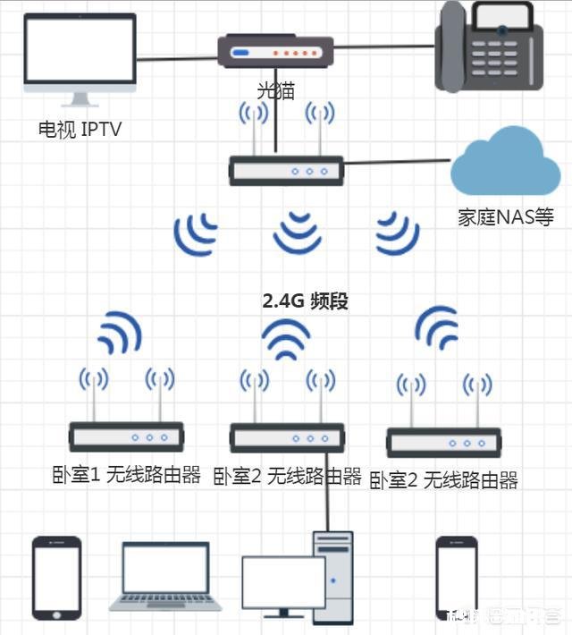 三个路由器该怎么连接