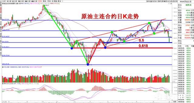 国际油价有可能出现深跌走势吗本次调整可能在哪个价位获得支撑