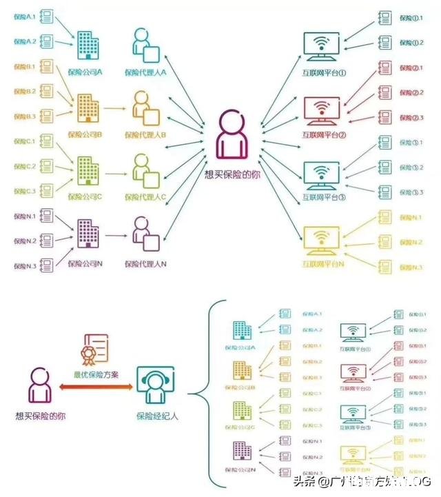 找保险经纪公司经纪人买保险产品需要签经纪公司的服务协议吗为什么害怕经纪人离职保单变成孤儿单