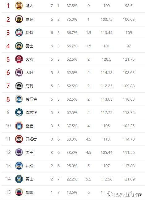 湖人七连胜是因为对手实力弱还是湖人实力太强,对比之前湖人赢球关键点是什么