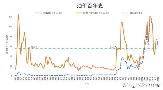 从历史上五次油价暴跌回顾，此次原油市场何去何从