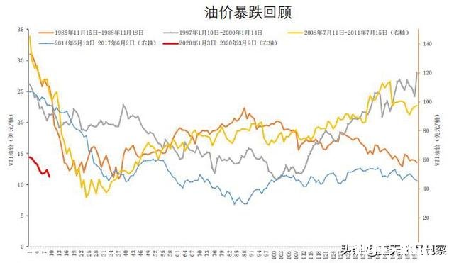 从历史上五次油价暴跌回顾，此次原油市场何去何从