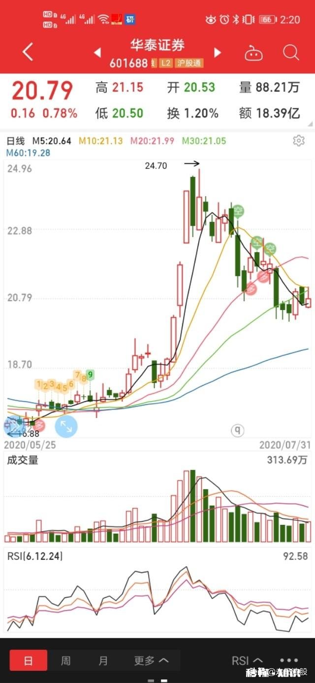 大盘猛涨,自己手里的股票不涨是怎样一种体验
