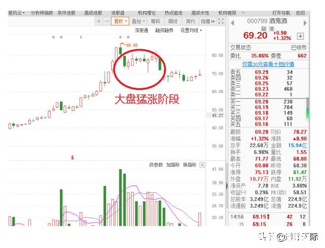 大盘猛涨,自己手里的股票不涨是怎样一种体验