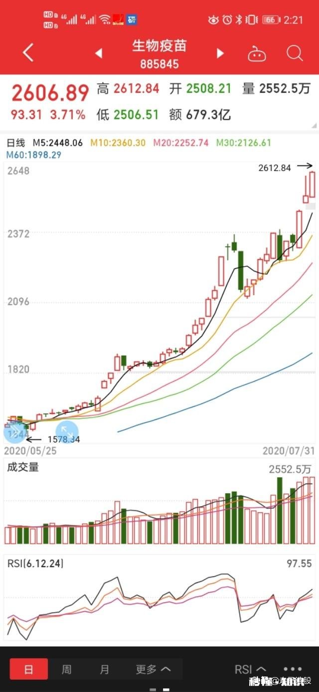 大盘猛涨,自己手里的股票不涨是怎样一种体验