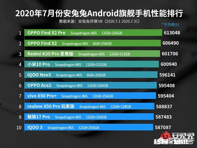 如何评价Find X2 Pro连续5个月安兔兔安卓性能第一