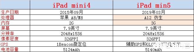 想买ipadmini，入手4和5哪个性价比高呢