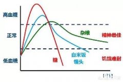 体内的血糖含量很高，是什么原因