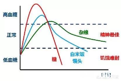 体内的血糖含量很高,是什么原因