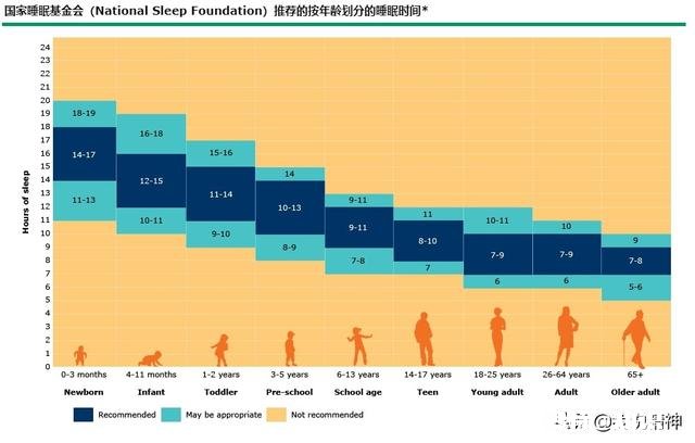 最佳睡觉时长是6小时还是8小时