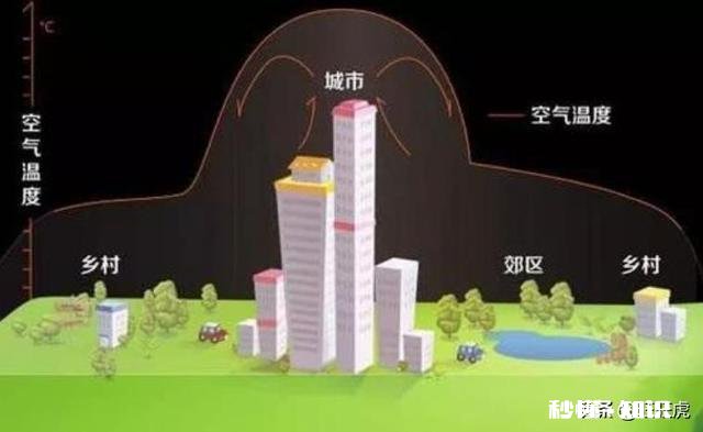 同一地域，为什么感觉农村的气温稍低，而城里的却稍高呢
