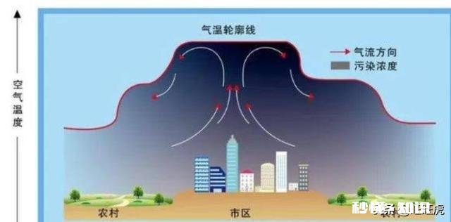 同一地域，为什么感觉农村的气温稍低，而城里的却稍高呢