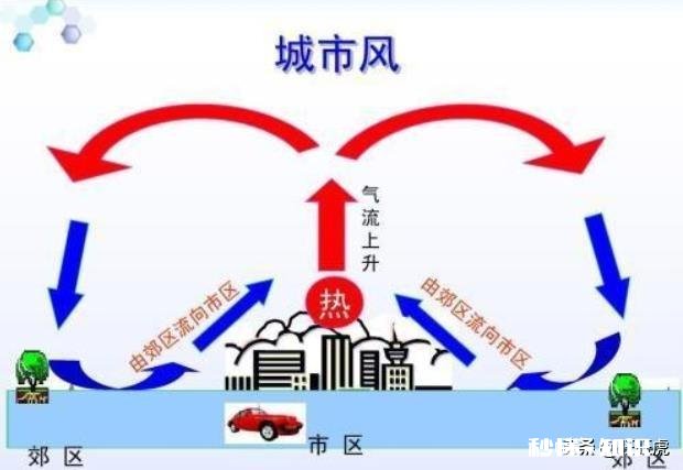 同一地域，为什么感觉农村的气温稍低，而城里的却稍高呢