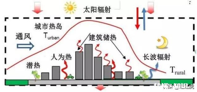 同一地域，为什么感觉农村的气温稍低，而城里的却稍高呢