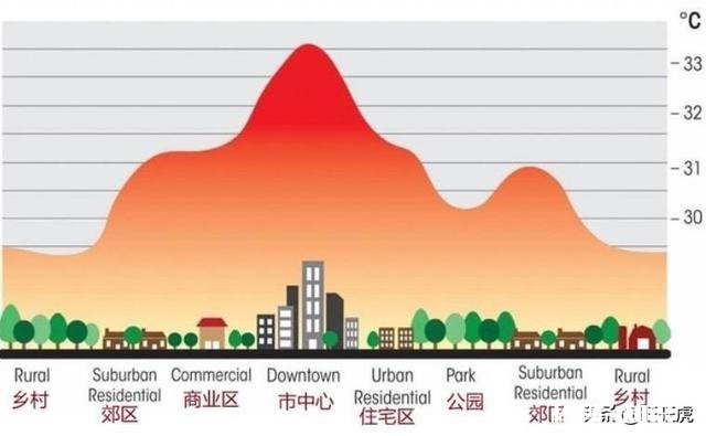 同一地域，为什么感觉农村的气温稍低，而城里的却稍高呢