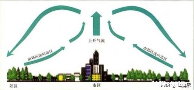 同一地域，为什么感觉农村的气温稍低，而城里的却稍高呢