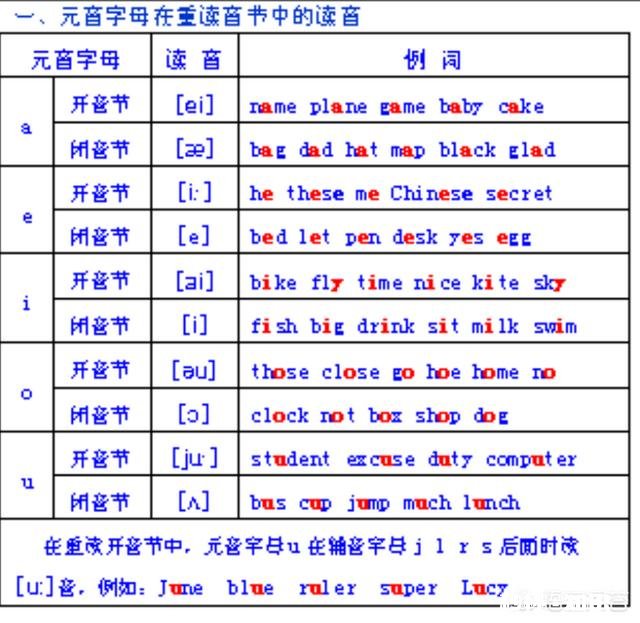 孩子初中英语不好，现在高一比较吃力怎么办