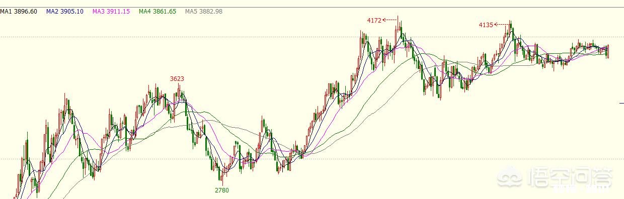 在期货市场里，如何避开震荡