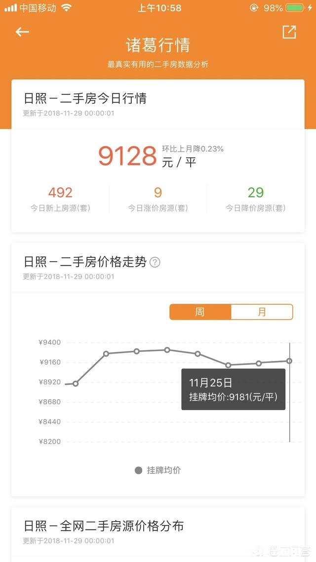 当下青岛房价是下降的日照是上涨的，要买房选择哪个城市比较好呢