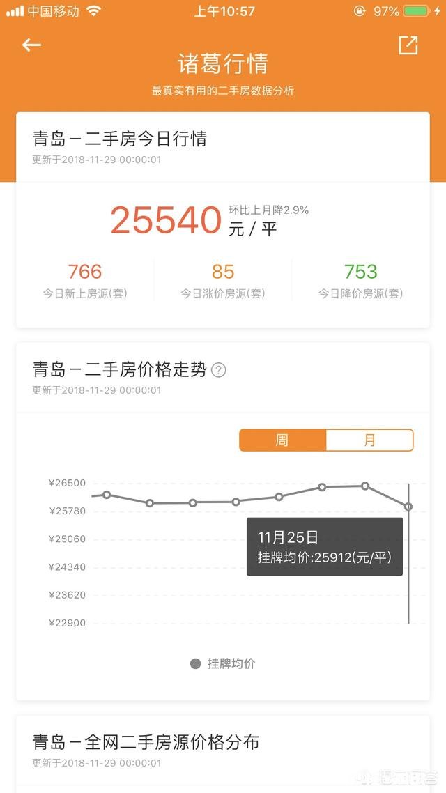 当下青岛房价是下降的日照是上涨的，要买房选择哪个城市比较好呢