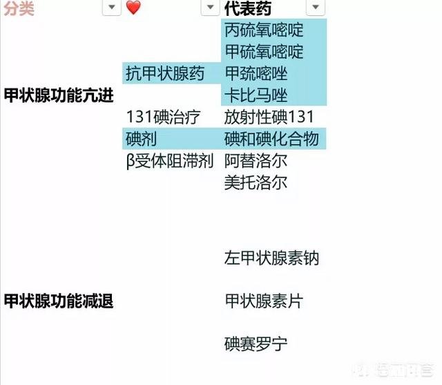 甲状腺功能如何评估