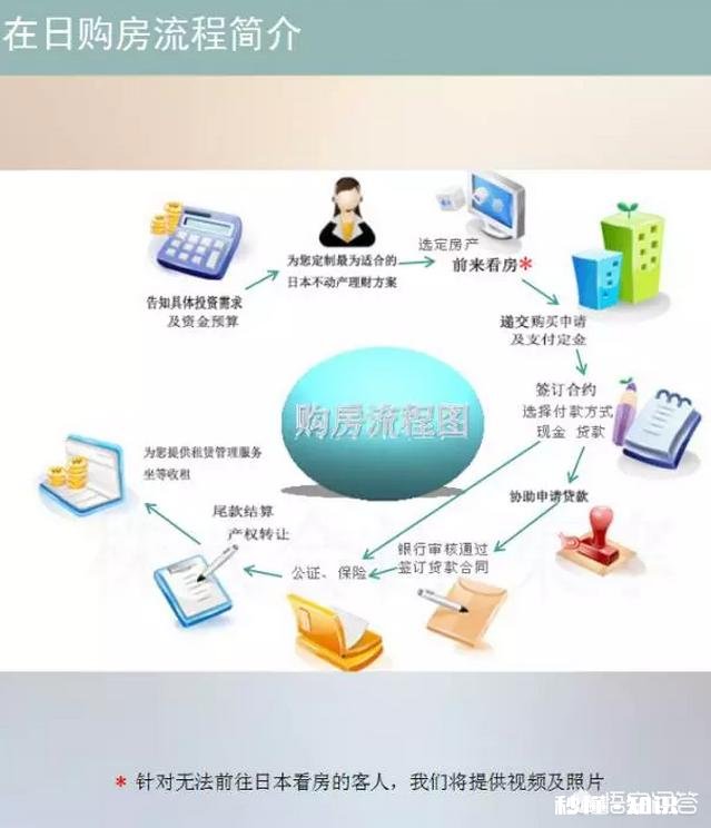 如何在日本买房