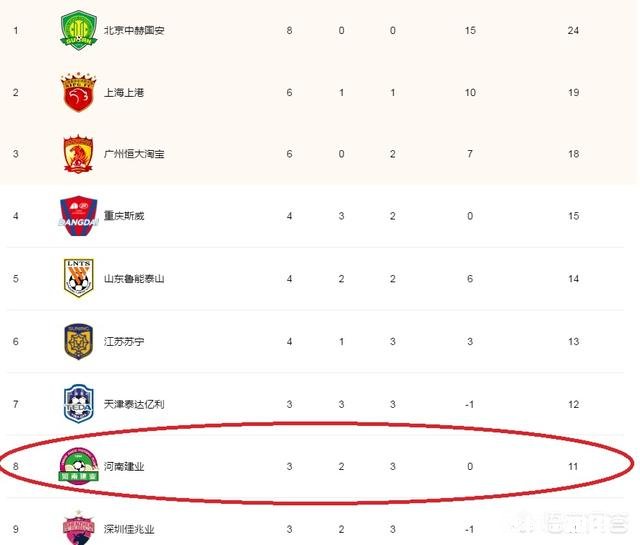 如何评价河南建业取得三连胜