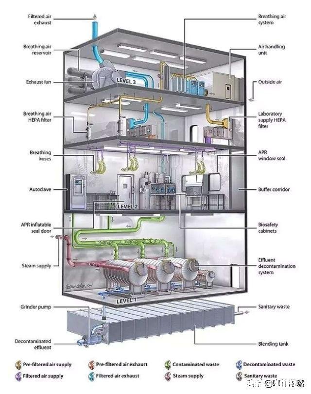 什么是P4实验室