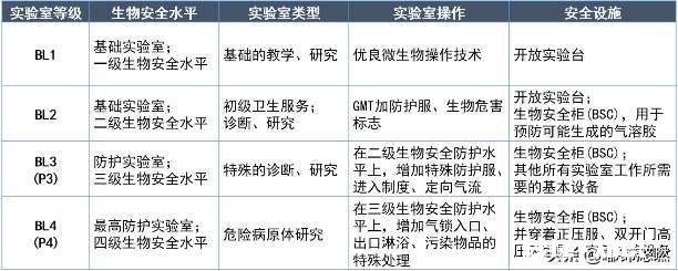 什么是P4实验室