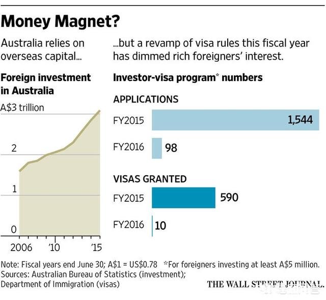 投资移民要多少钱哪个国家好办