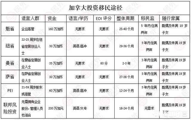 投资移民要多少钱哪个国家好办