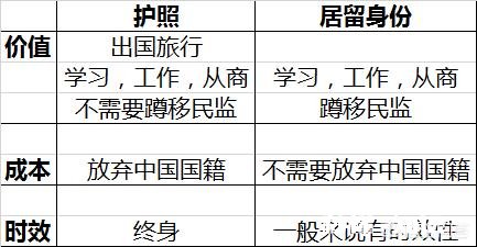 投资移民要多少钱哪个国家好办