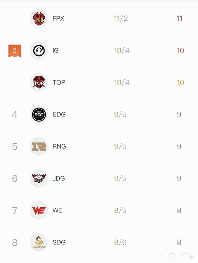 19年春赛季决赛会不会又是EDG对战RNG
