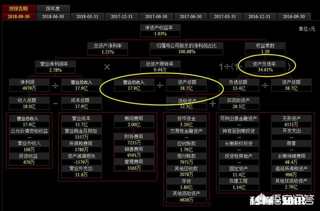 市净率1.5，市盈率在30-100倍，还是行业龙头，这样的股票哪里有问题呢