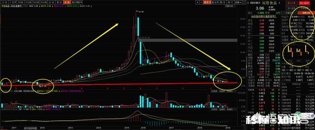 市净率1.5，市盈率在30-100倍，还是行业龙头，这样的股票哪里有问题呢