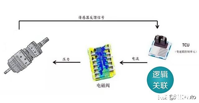 自动挡车高速行驶中突然挂到R档会有什么后果