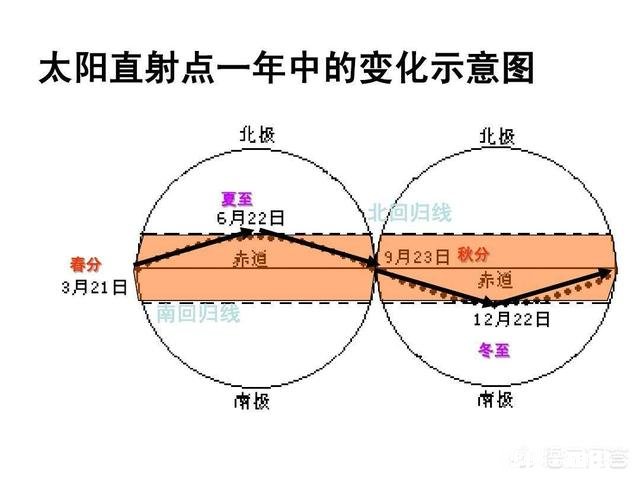 哪种力使得地球在南北回归线之间摆动