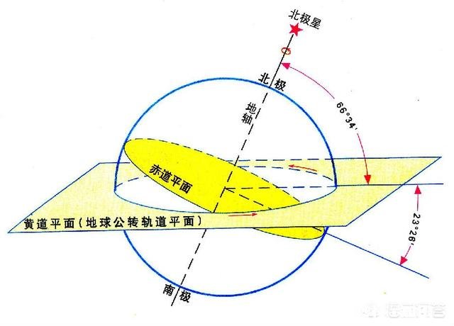 哪种力使得地球在南北回归线之间摆动