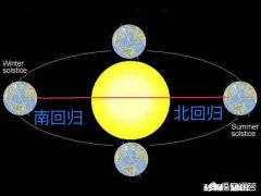 哪种力使得地球在南北回归线之间摆动