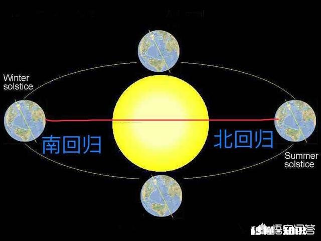 哪种力使得地球在南北回归线之间摆动