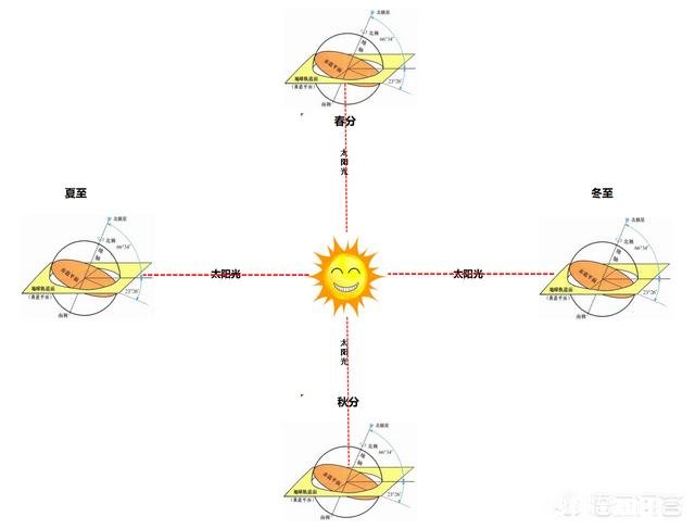 哪种力使得地球在南北回归线之间摆动