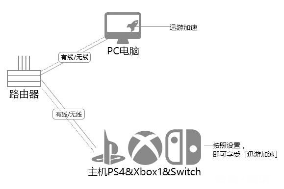 ps4怎么让大逃杀连接服务器
