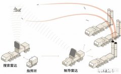 防空武器系统中，到底是导弹更重要还是防空雷达更重要