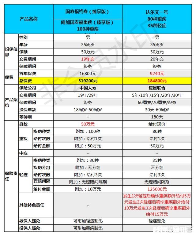 想买单项重疾险，本人35岁。想买人寿的国寿福或达尔文1号重疾险，好不好